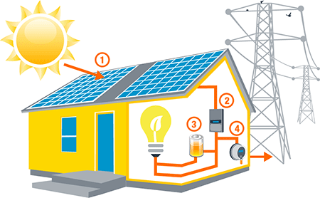 Funzionamento impianto fotovoltaico